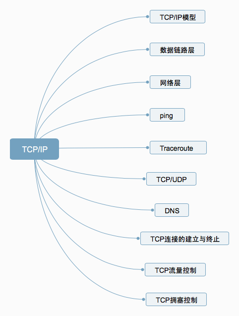 一文把TCP/IP讲绝了！插图1